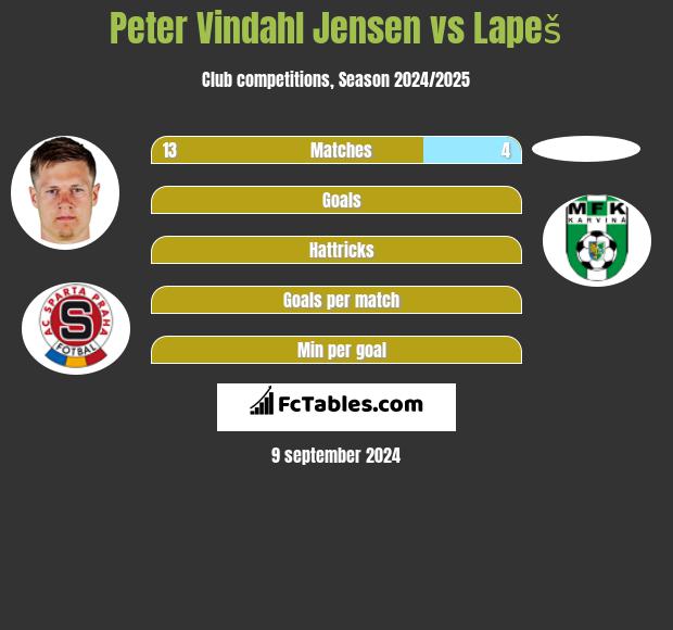 Peter Vindahl Jensen vs Lapeš h2h player stats