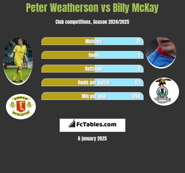 Peter Weatherson vs Billy McKay h2h player stats