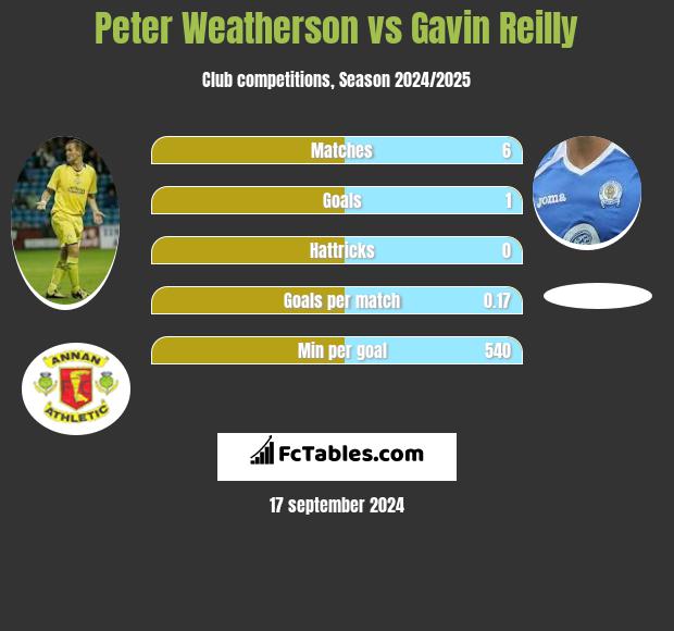 Peter Weatherson vs Gavin Reilly h2h player stats