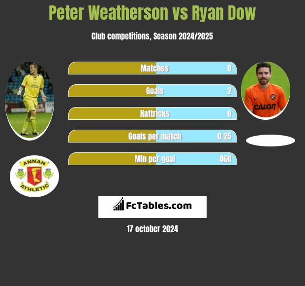 Peter Weatherson vs Ryan Dow h2h player stats