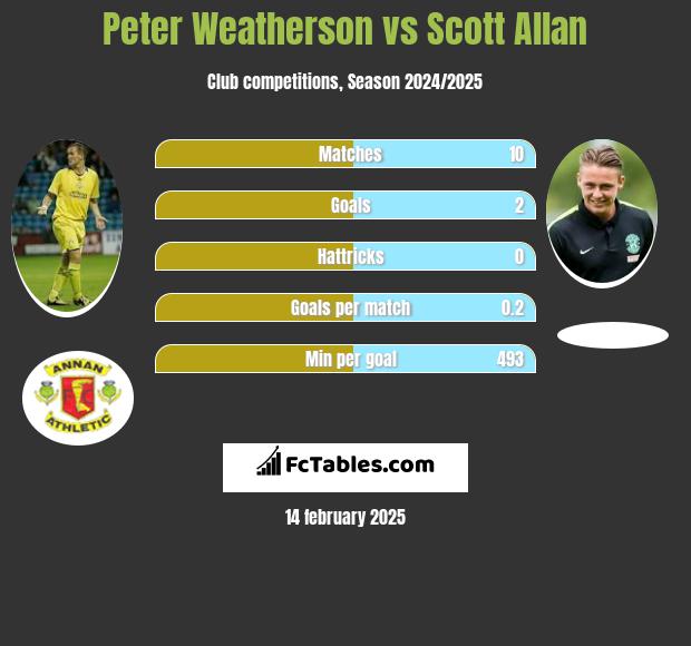 Peter Weatherson vs Scott Allan h2h player stats