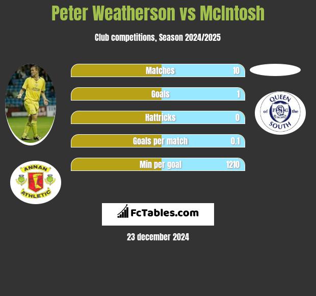 Peter Weatherson vs McIntosh h2h player stats