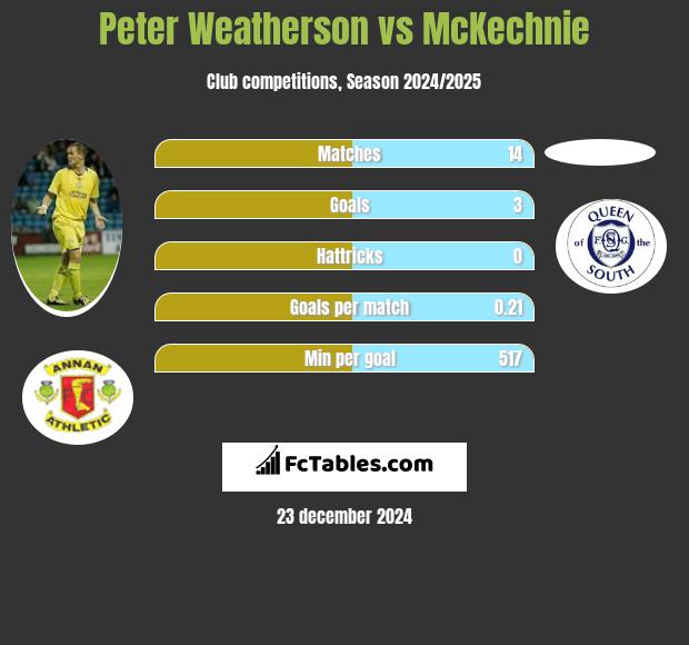 Peter Weatherson vs McKechnie h2h player stats