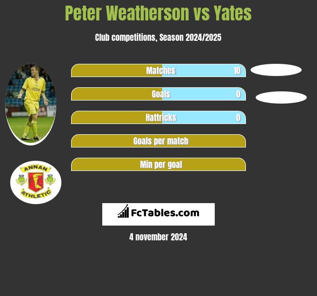 Peter Weatherson vs Yates h2h player stats