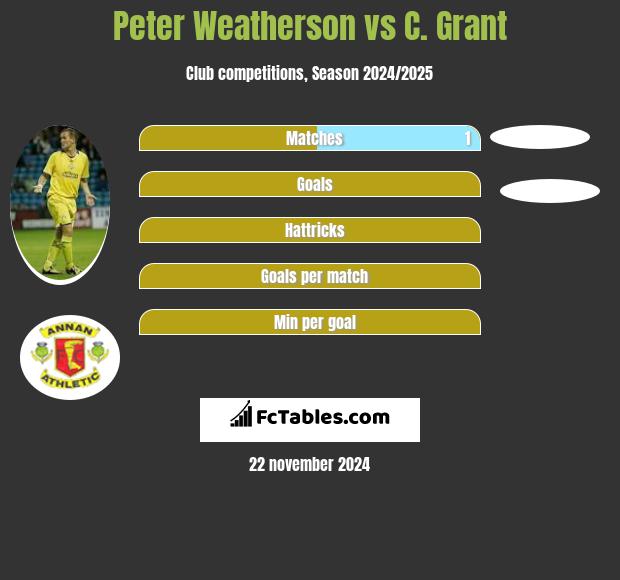 Peter Weatherson vs C. Grant h2h player stats