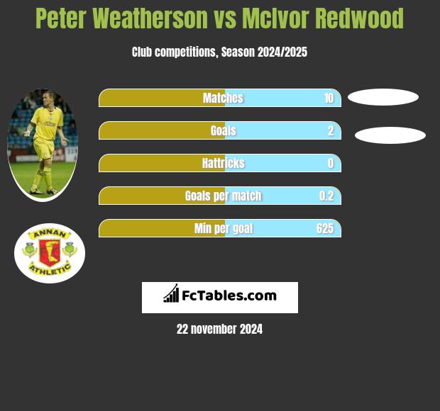 Peter Weatherson vs McIvor Redwood h2h player stats