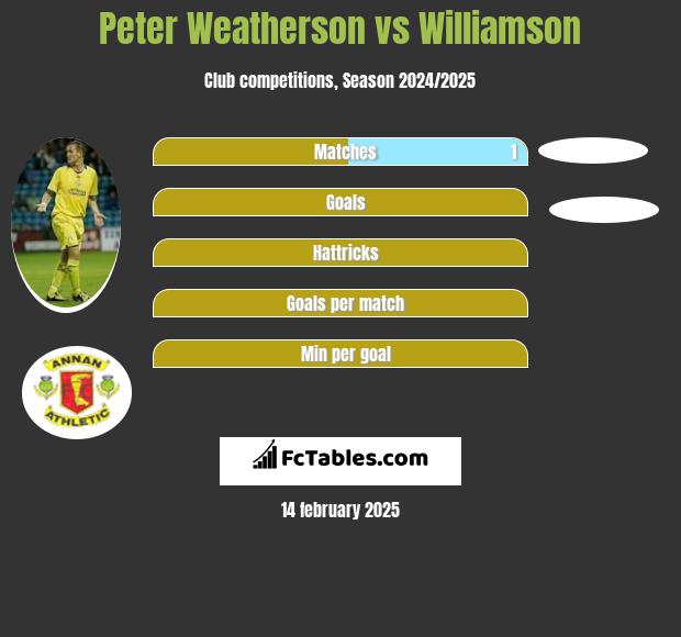 Peter Weatherson vs Williamson h2h player stats