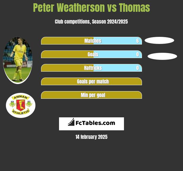 Peter Weatherson vs Thomas h2h player stats