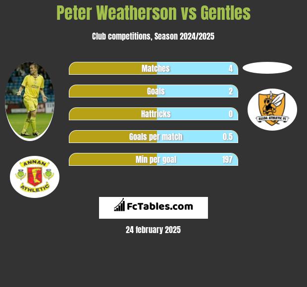 Peter Weatherson vs Gentles h2h player stats