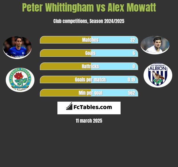 Peter Whittingham vs Alex Mowatt h2h player stats