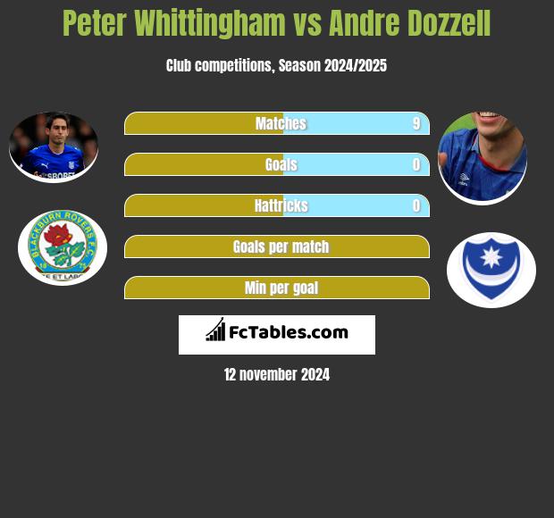 Peter Whittingham vs Andre Dozzell h2h player stats