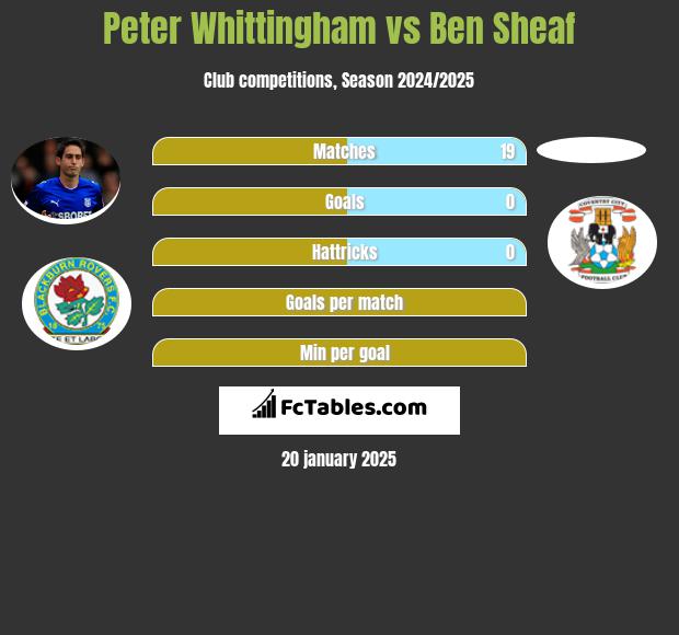 Peter Whittingham vs Ben Sheaf h2h player stats