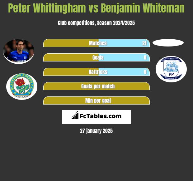 Peter Whittingham vs Benjamin Whiteman h2h player stats