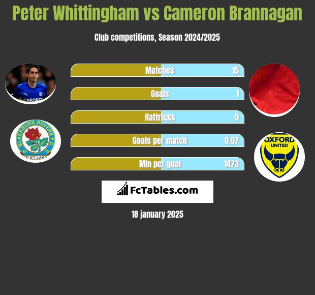 Peter Whittingham vs Cameron Brannagan h2h player stats