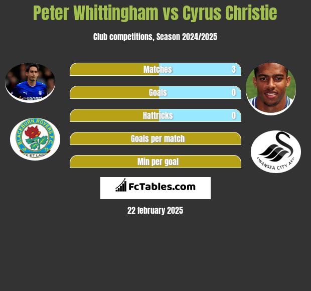 Peter Whittingham vs Cyrus Christie h2h player stats