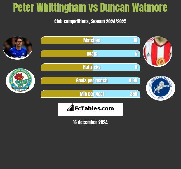 Peter Whittingham vs Duncan Watmore h2h player stats