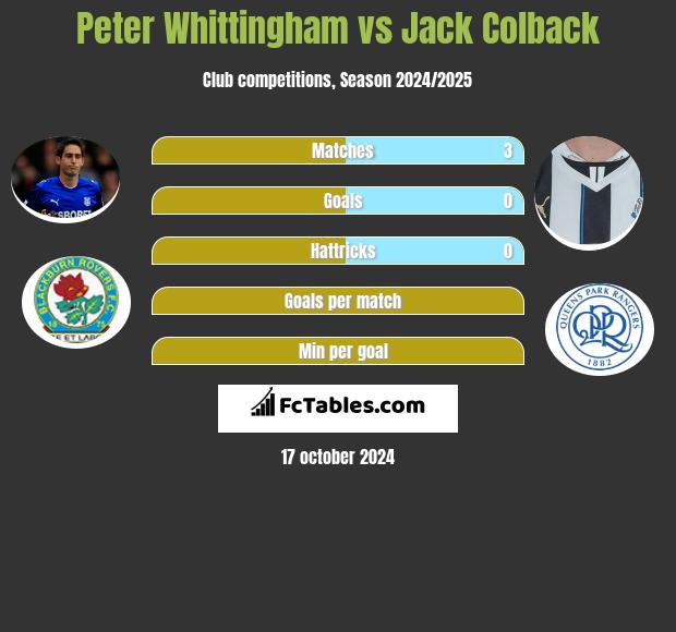 Peter Whittingham vs Jack Colback h2h player stats