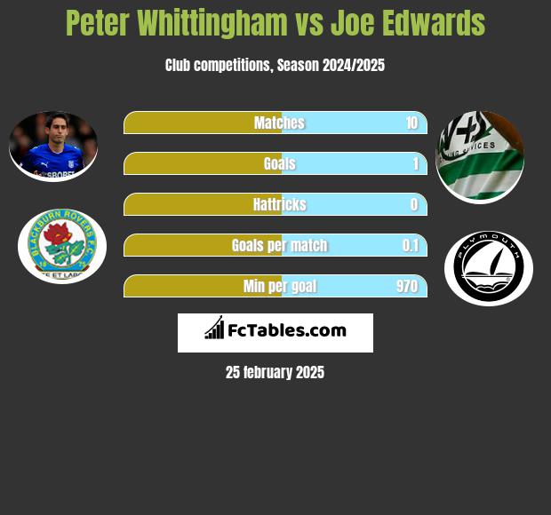 Peter Whittingham vs Joe Edwards h2h player stats