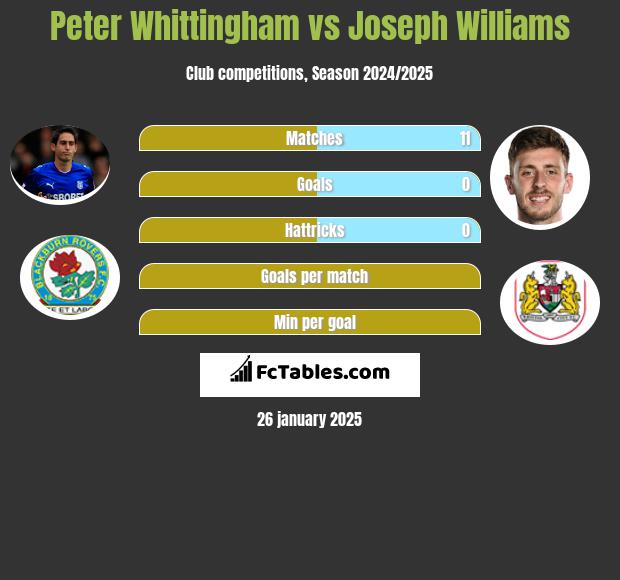 Peter Whittingham vs Joseph Williams h2h player stats