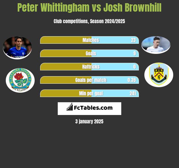 Peter Whittingham vs Josh Brownhill h2h player stats