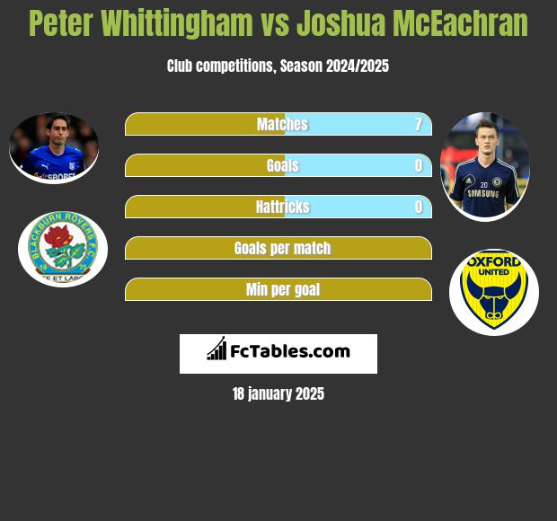 Peter Whittingham vs Joshua McEachran h2h player stats