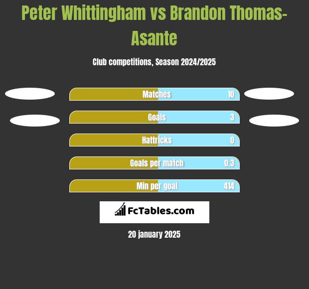 Peter Whittingham vs Brandon Thomas-Asante h2h player stats