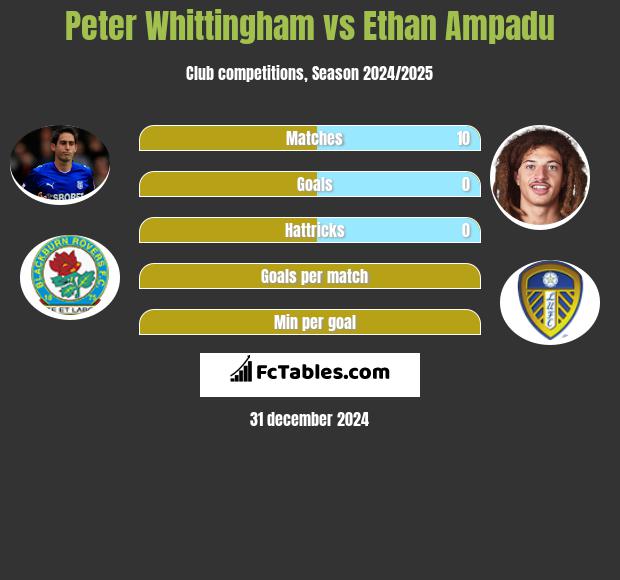 Peter Whittingham vs Ethan Ampadu h2h player stats