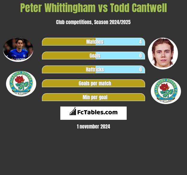 Peter Whittingham vs Todd Cantwell h2h player stats