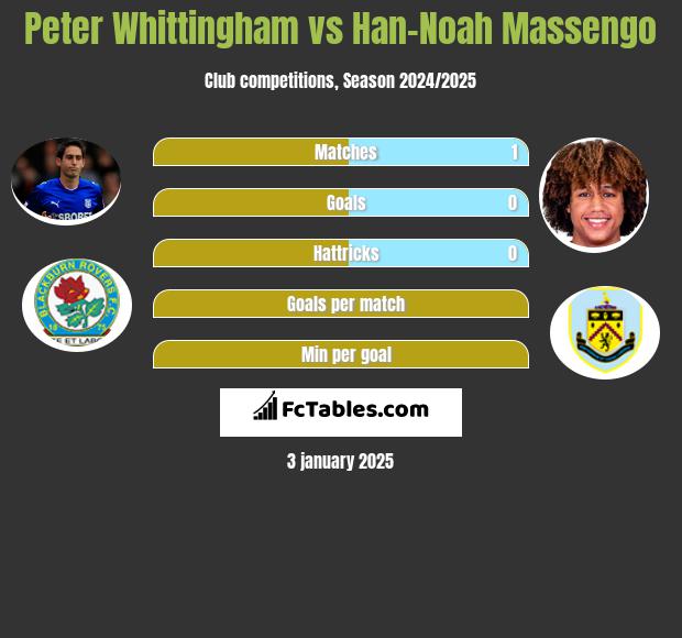 Peter Whittingham vs Han-Noah Massengo h2h player stats