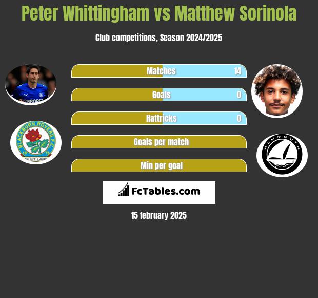 Peter Whittingham vs Matthew Sorinola h2h player stats