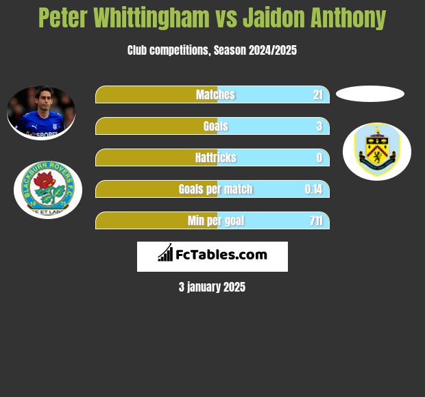 Peter Whittingham vs Jaidon Anthony h2h player stats