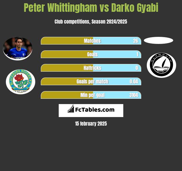 Peter Whittingham vs Darko Gyabi h2h player stats