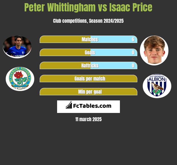 Peter Whittingham vs Isaac Price h2h player stats