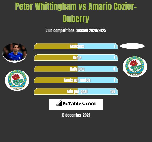 Peter Whittingham vs Amario Cozier-Duberry h2h player stats