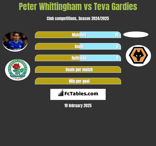 Peter Whittingham vs Teva Gardies h2h player stats