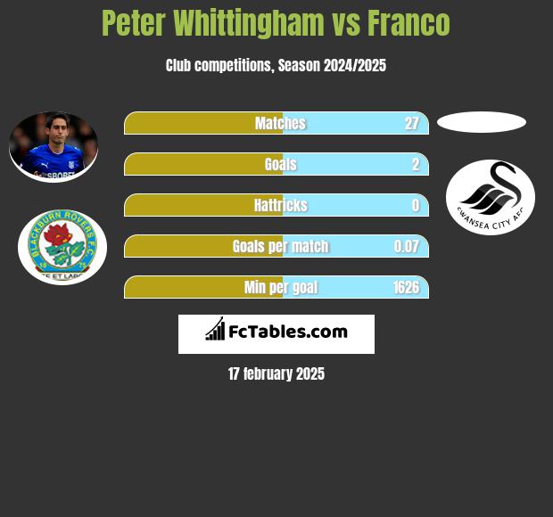 Peter Whittingham vs Franco h2h player stats