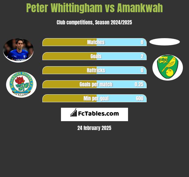 Peter Whittingham vs Amankwah h2h player stats