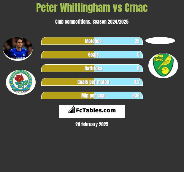 Peter Whittingham vs Crnac h2h player stats