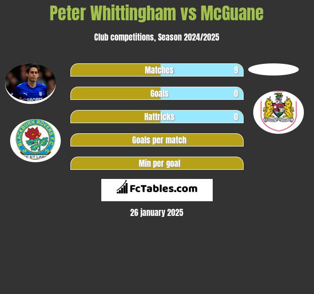 Peter Whittingham vs McGuane h2h player stats