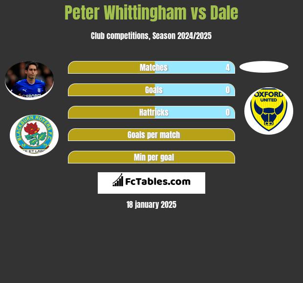 Peter Whittingham vs Dale h2h player stats