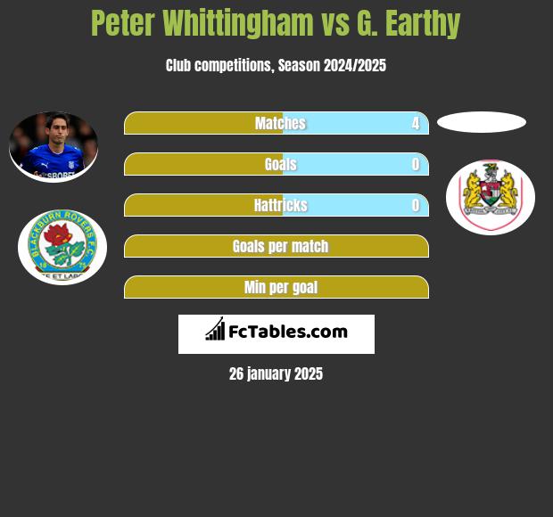 Peter Whittingham vs G. Earthy h2h player stats