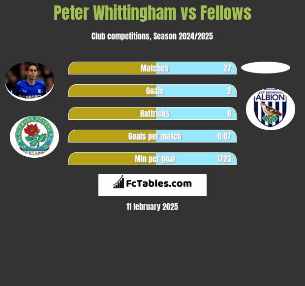 Peter Whittingham vs Fellows h2h player stats