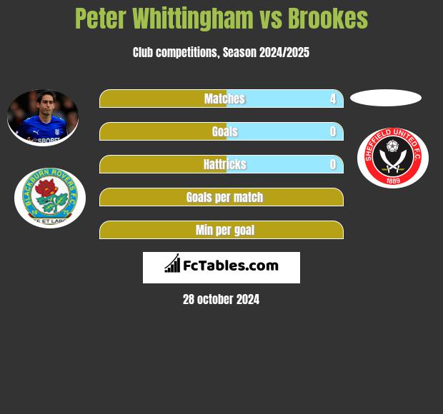 Peter Whittingham vs Brookes h2h player stats