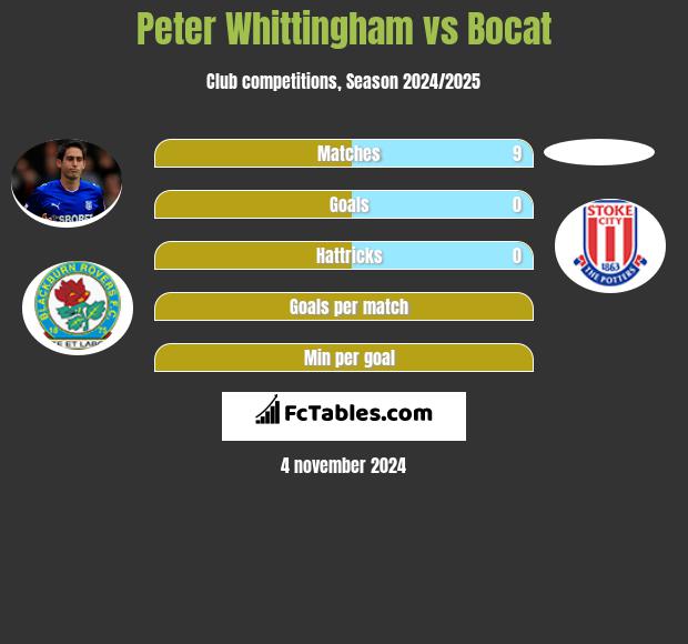 Peter Whittingham vs Bocat h2h player stats