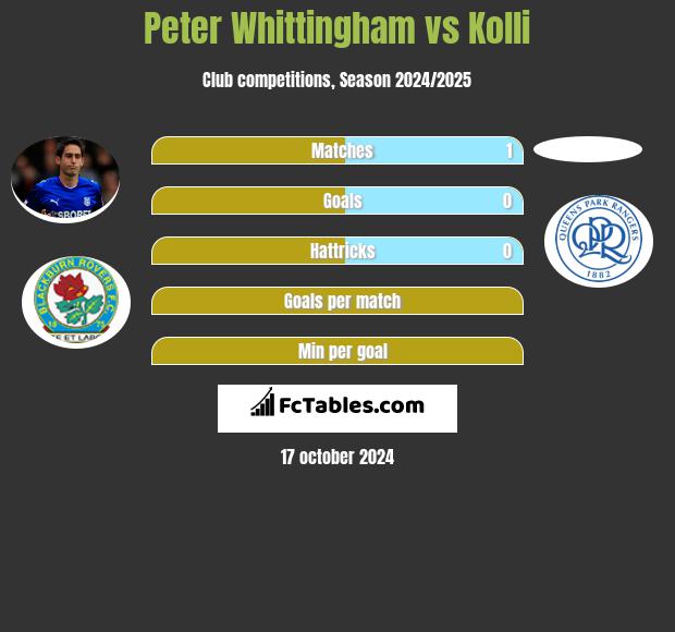 Peter Whittingham vs Kolli h2h player stats