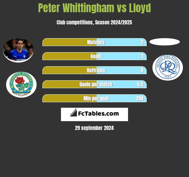 Peter Whittingham vs Lloyd h2h player stats