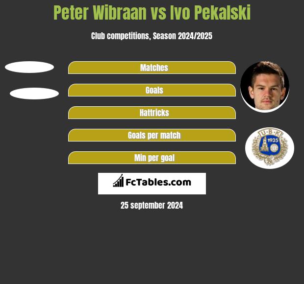 Peter Wibraan vs Ivo Pekalski h2h player stats