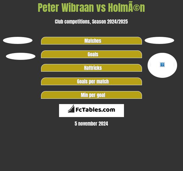 Peter Wibraan vs HolmÃ©n h2h player stats