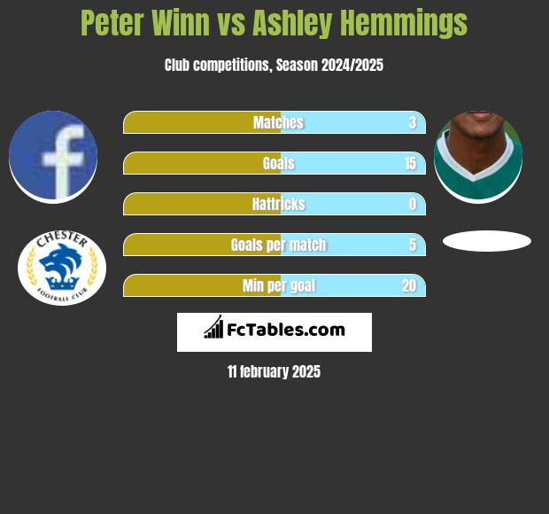 Peter Winn vs Ashley Hemmings h2h player stats