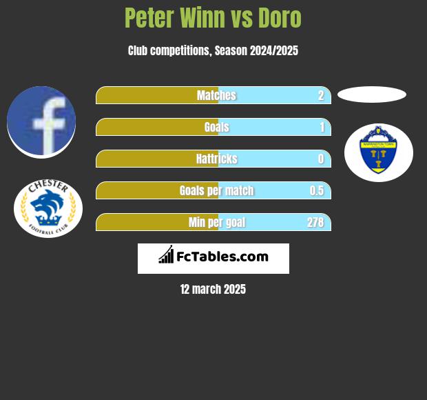 Peter Winn vs Doro h2h player stats